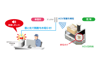 省人化による設置多台持ち対策～AGVの見える化～
