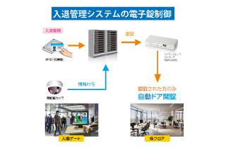 入退管理システムの電子錠制御