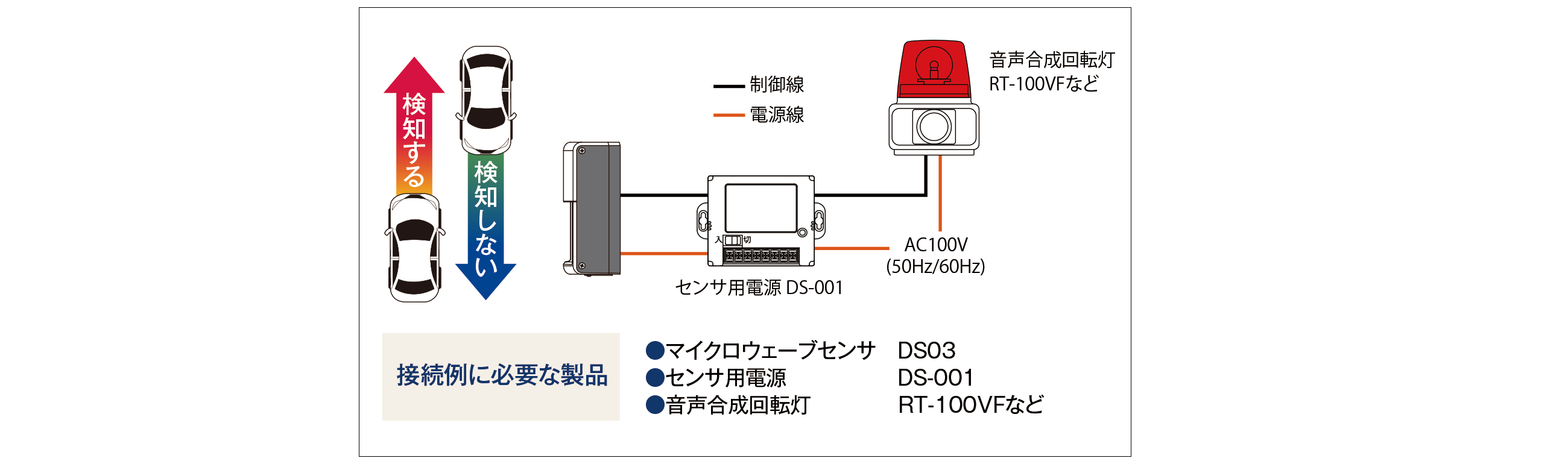 接続例に必要な製品:マイクロウェーブセンサ DS03/センサ用電源 DS-001/音声合成回転灯 RT-100VF など。近づく車両のみを検知する接続図