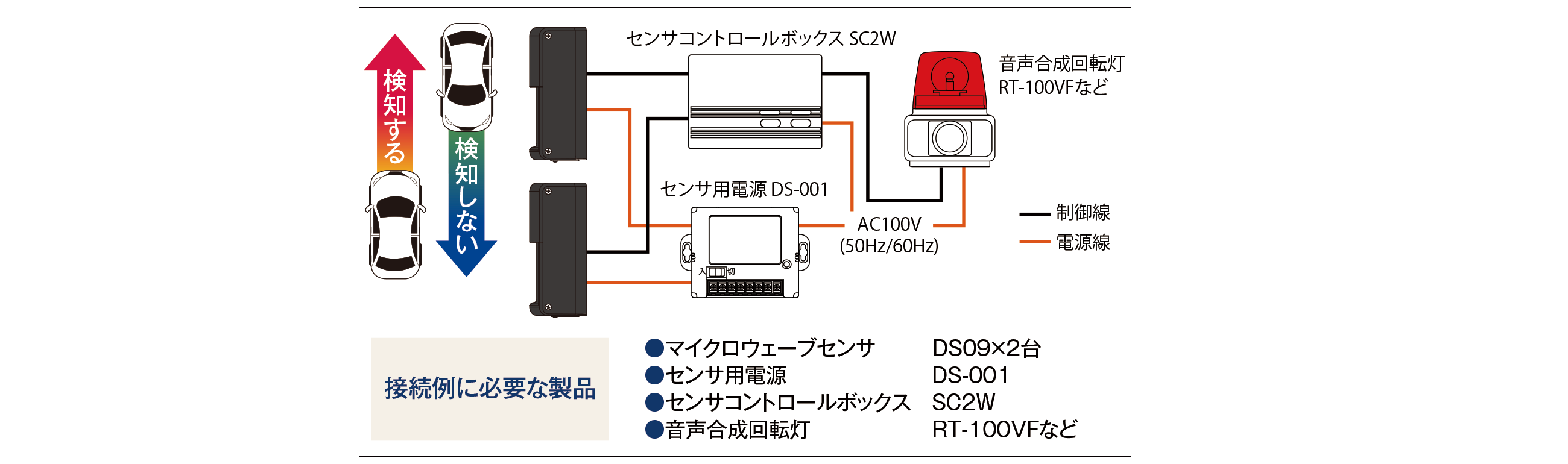 接続例に必要な製品：マイクロウェーブセンサ DS09&times;2台／センサ用電源 DS-001／センサコントロールボックス SC2W／音声合成回転灯 RT-100VF など
