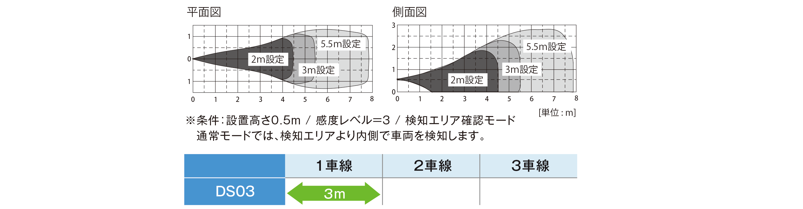 DS03 の検知エリア(平面図・側面図/2m・3m・5.5m 設定)と対応車線:1車線 3m。条件:設置高さ0.5m、感度レベル=3、検知エリア確認モード