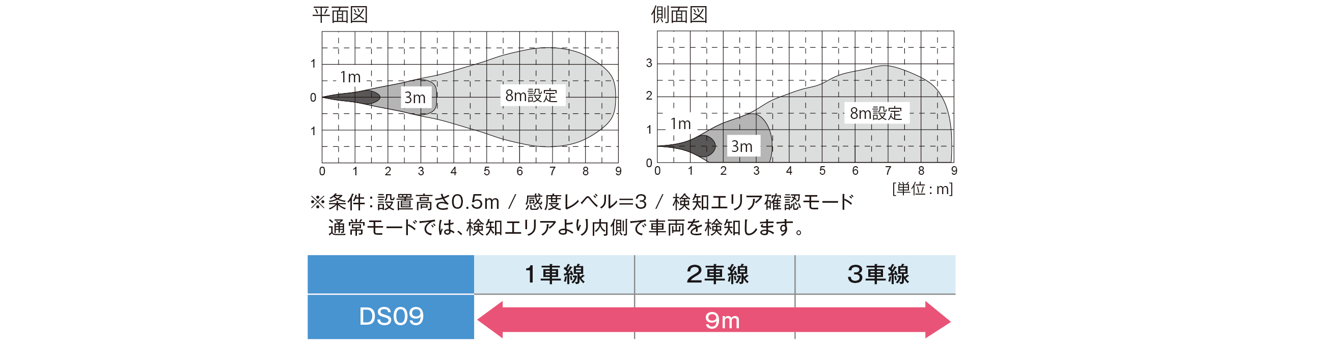 DS09 の検知エリア（平面図・側面図／1m・3m・8m 設定）と対応車線：1〜3車線 9m。条件：設置高さ0.5m、感度レベル＝3、検知エリア確認モード
