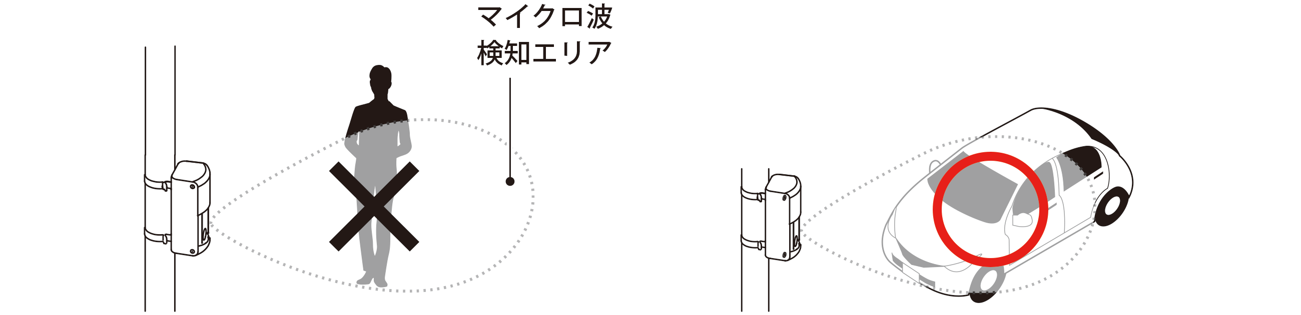 人キャンセル機能:マイクロ波検知エリア内の人は検知せず、車両のみを検知する図