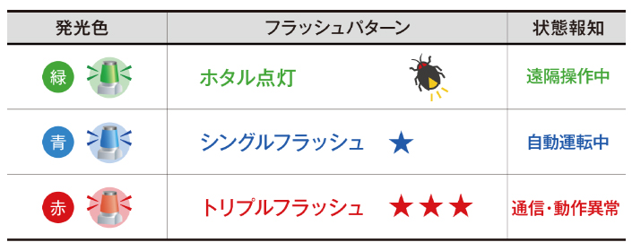 発光色:緑｜フラッシュパターン:ホタル点灯｜状態報知:遠隔操作中, 発光色:青｜フラッシュパターン:シングルフラッシュ｜状態報知:自動運転中, 発光色:赤｜フラッシュパターン:トリプルフラッシュ｜状態報知:通信・動作異常