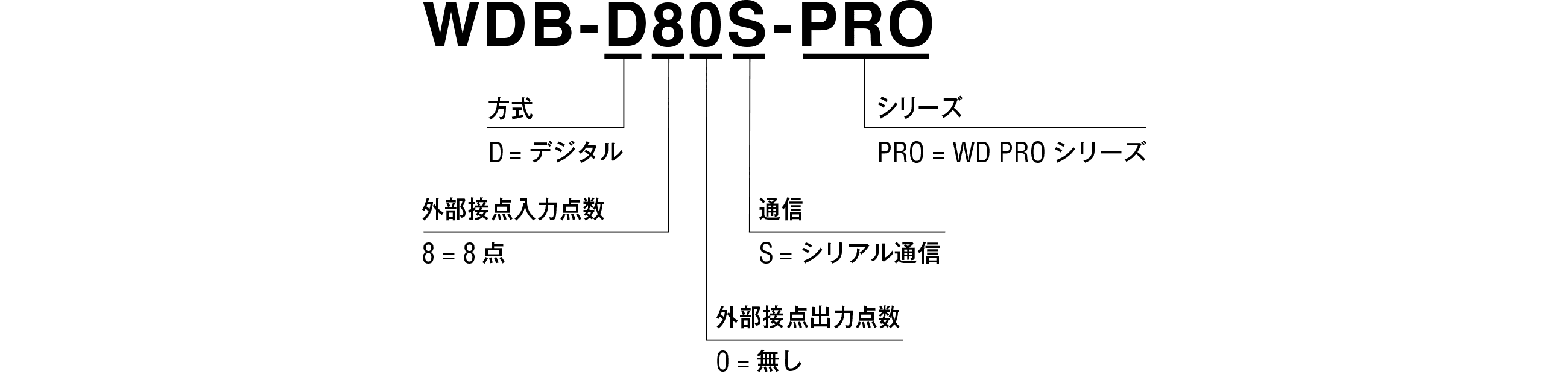 モデルコード