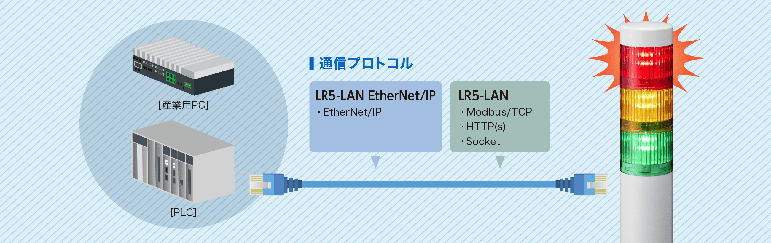 HTTP(S)・Modbus/TCP・EtherNet/IPでPCやPLCと接続し、光と音をLANで制御できるLED積層信号灯シグナル・タワー
