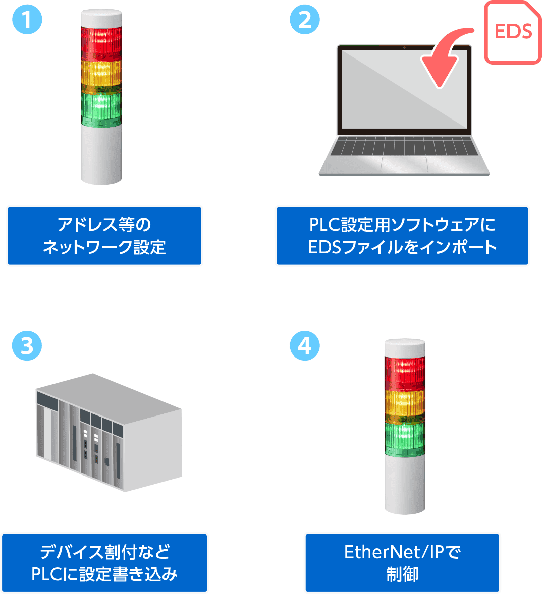 1.アドレス等のネットワーク設定, 2.PLC設定用ソフトウェアにEDSファイルをインポート, 3.デバイス割付などPLCに設定書き込み, 4.EtherNet/IPで制御