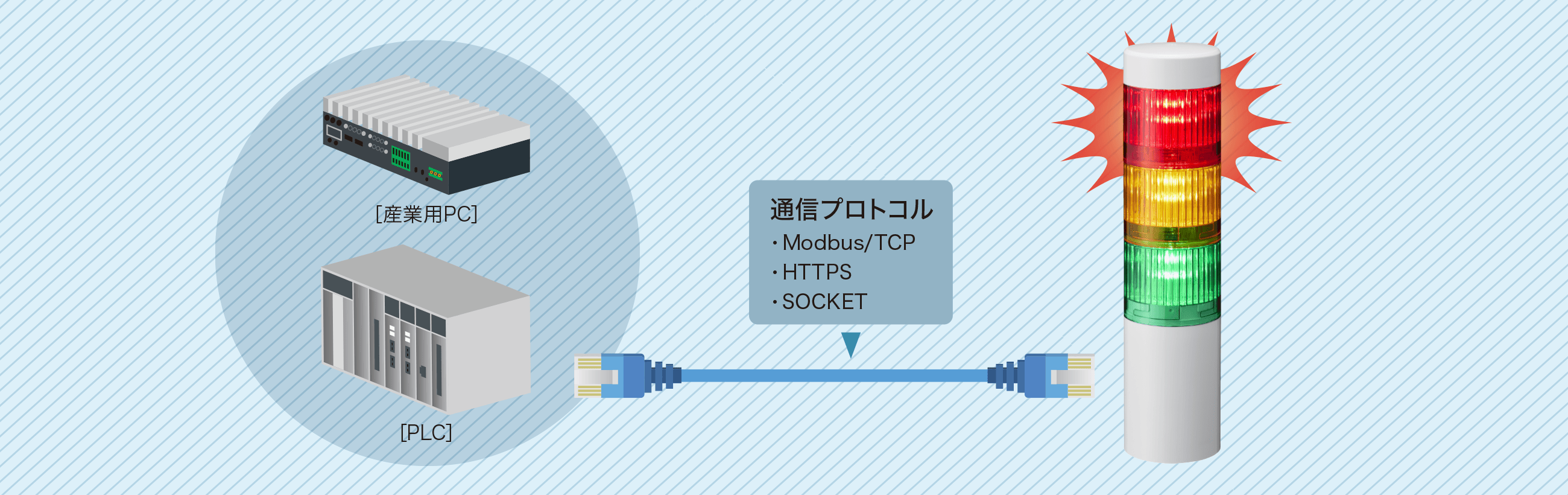 EthernetでPC/PLCと簡単接続