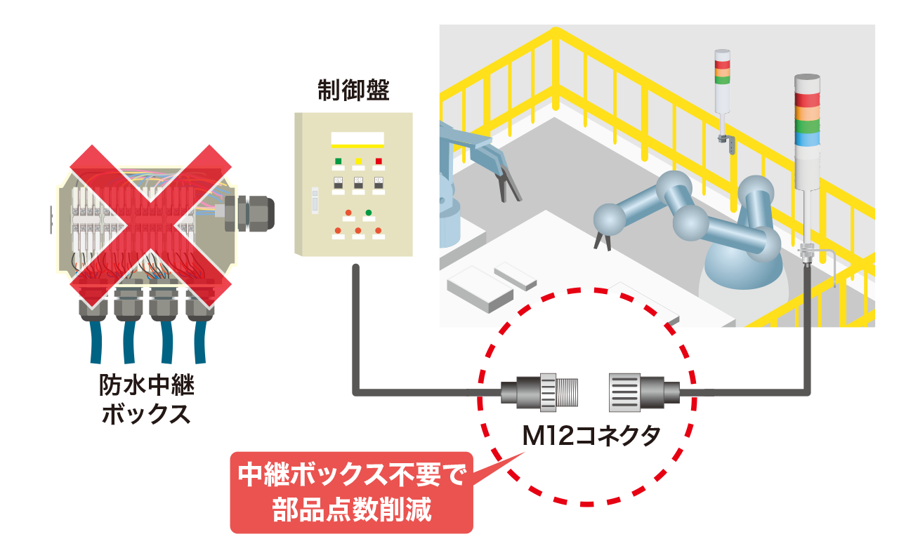 中継ボックス不要で部品点数削減