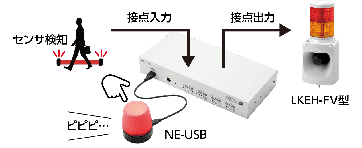 USB制御マルチカラー表示灯(NE-USBシリーズ)との連携図