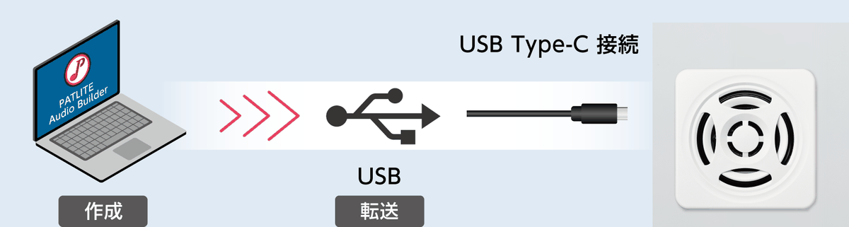パソコンで作成したプレイリストを、USB Type-Cケーブルで製品へ転送する流れ